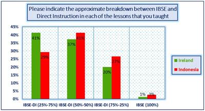 The teaching of physics at upper secondary school level: A comparative study between Indonesia and Ireland